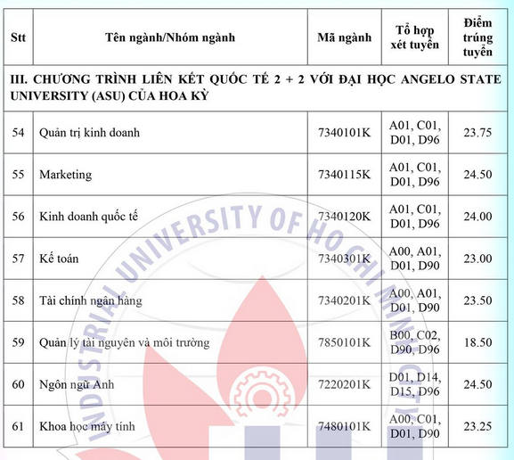 Diem chuan trung tuyen Dai hoc Cong Nghiep TP.HCM 2021