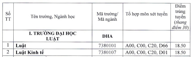 Truong Dai hoc Luat - Dai hoc Hue thong bao diem chuan 2021