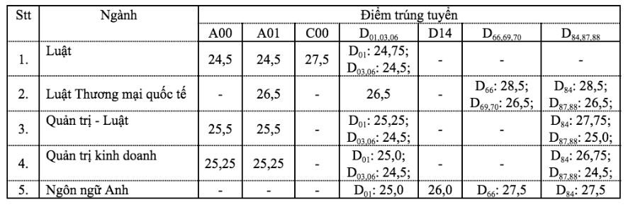 Diem chuan trung tuyen Dai hoc Luat TP.HCM nam 2021