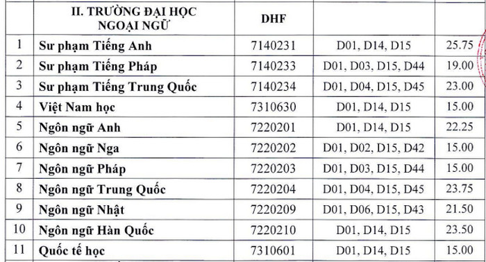 Da co diem chuan 2021 Dai hoc Ngoai Ngu - Dai hoc Hue