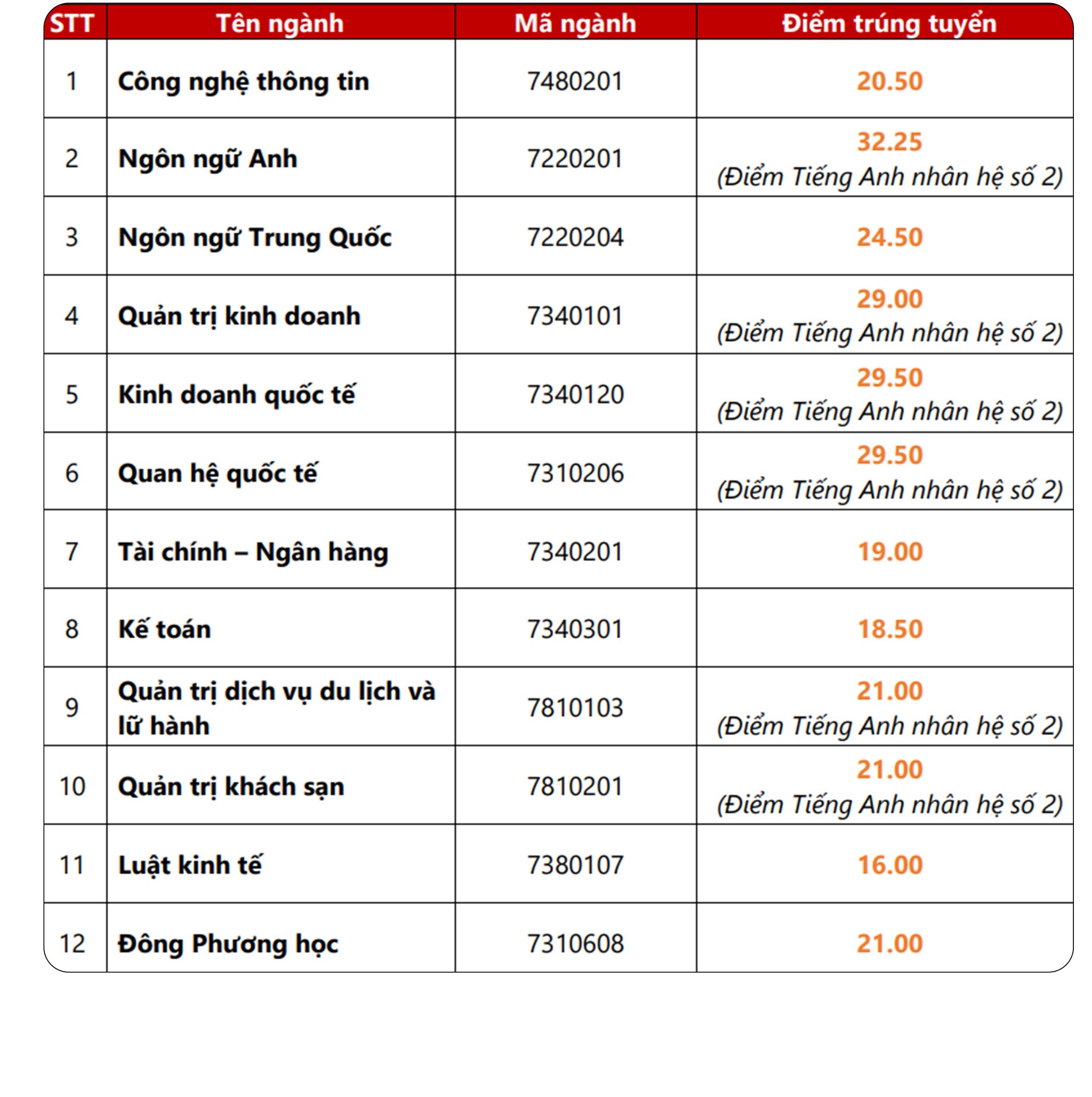 Diem chuan Dai hoc Ngoai ngu Tin hoc TPHCM