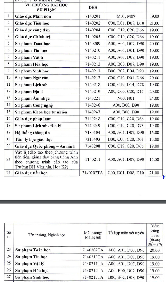 Da co diem chuan 2021 Dai hoc Su Pham - Dai hoc Hue