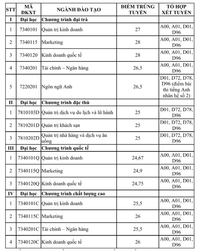 Da co diem chuan Dai hoc Tai Chinh - Marketing nam 2021