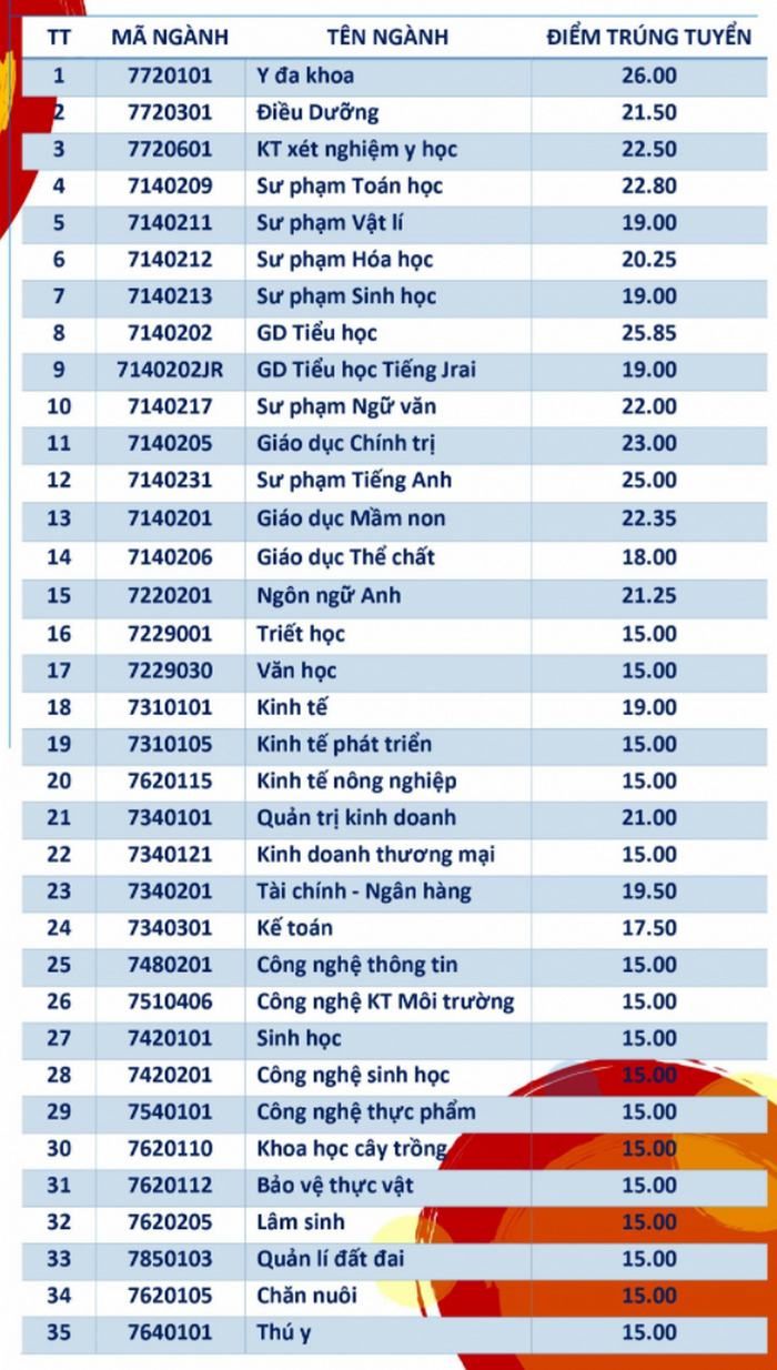 Dai hoc Tay Nguyen thong bao diem chuan trung tuyen 2021