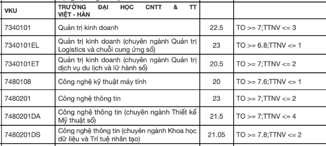 Diem chuan 2021 DH Cong nghe Thong tin va Truyen thong Viet Han - DH Da Nang