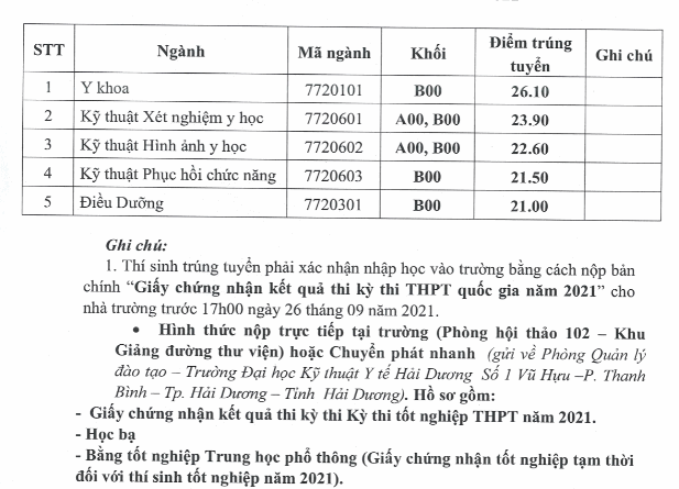 Diem chuan Dai hoc Ky Thuat Y Te Hai Duong nam 2021