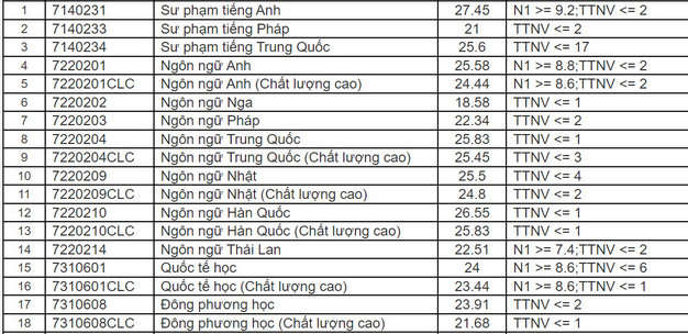 Da co diem chuan Dai hoc Ngoai Ngu - Dai hoc Da Nang 2021
