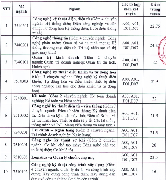 Dai hoc Dien Luc thong bao diem chuan trung tuyen 2021