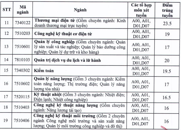 Dai hoc Dien Luc thong bao diem chuan trung tuyen 2021