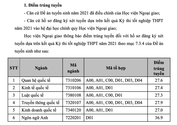 Da co diem chuan nam 2021 Hoc vien Ngoai Giao