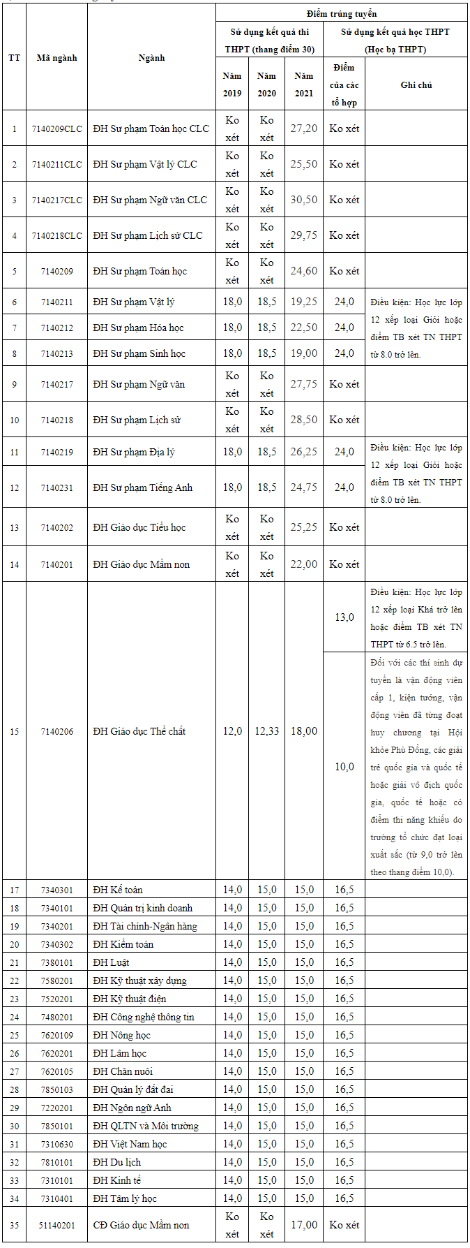 Truong Dai hoc Hong Duc thong bao diem chuan 2021