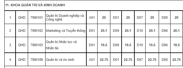 Diem chuan Khoa Quan tri kinh doanh - DHQG Ha Noi nam 2021