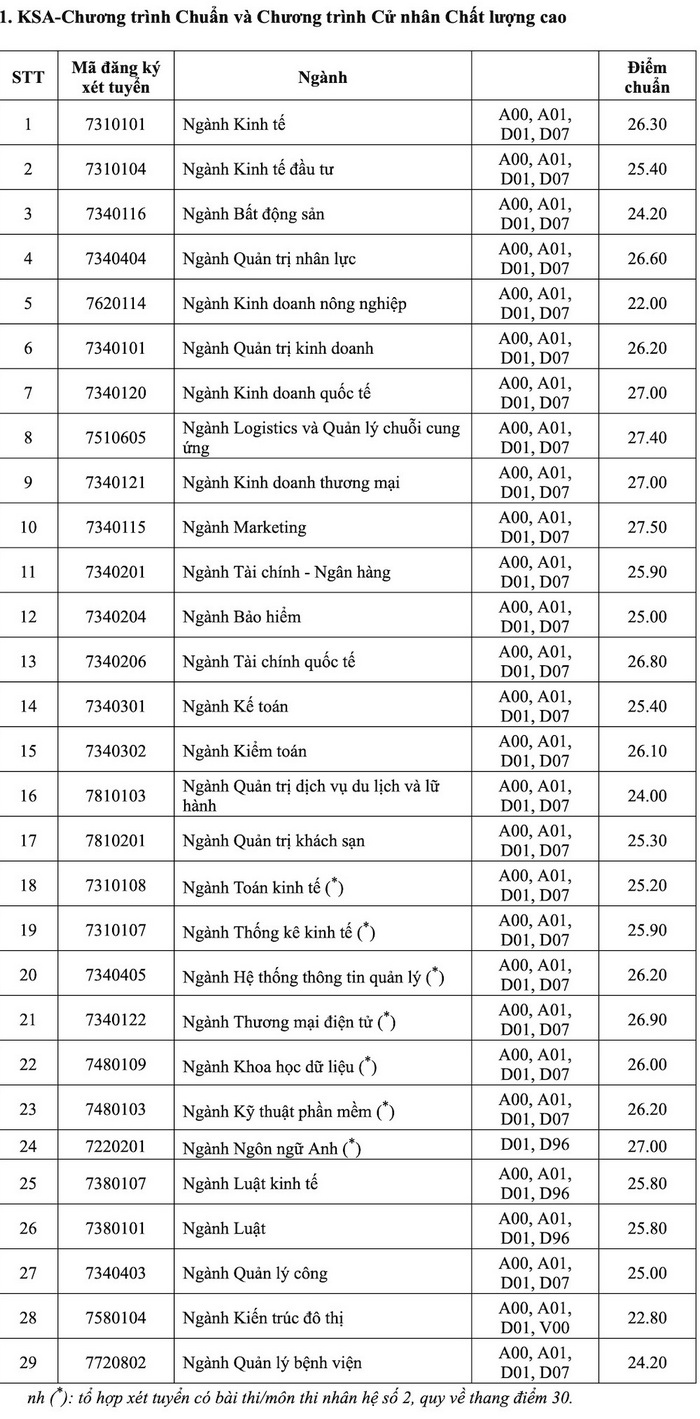 Da co diem chuan Dai hoc Kinh Te TP.HCM nam 2021