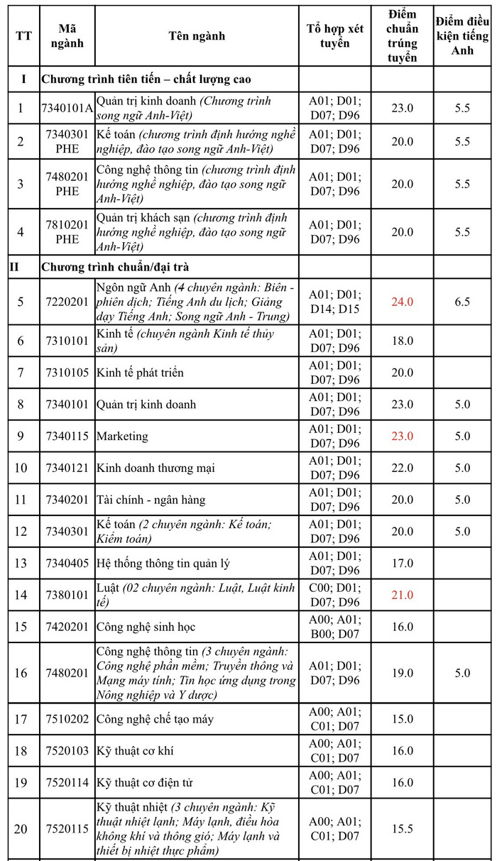 Dai hoc Nha Trang cong bo diem chuan trung tuyen 2021