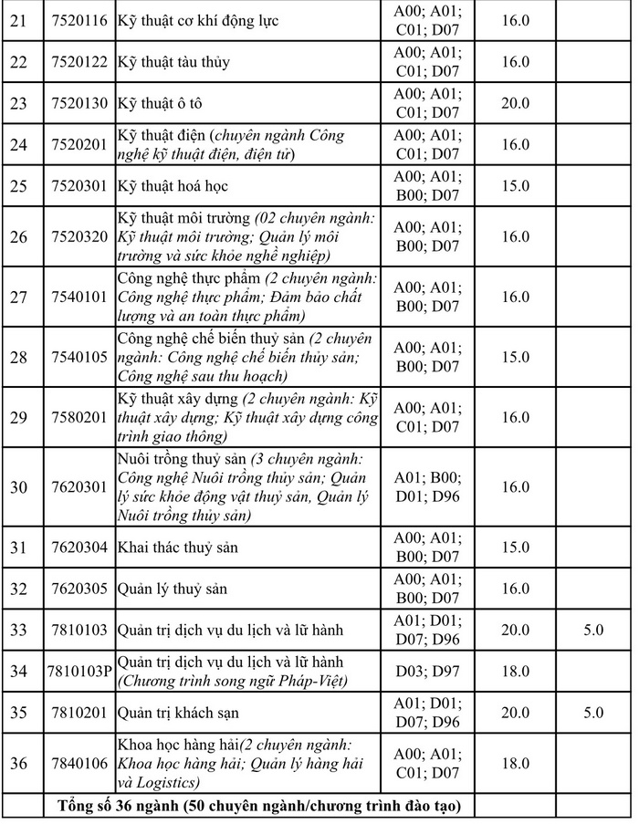 Dai hoc Nha Trang cong bo diem chuan trung tuyen 2021