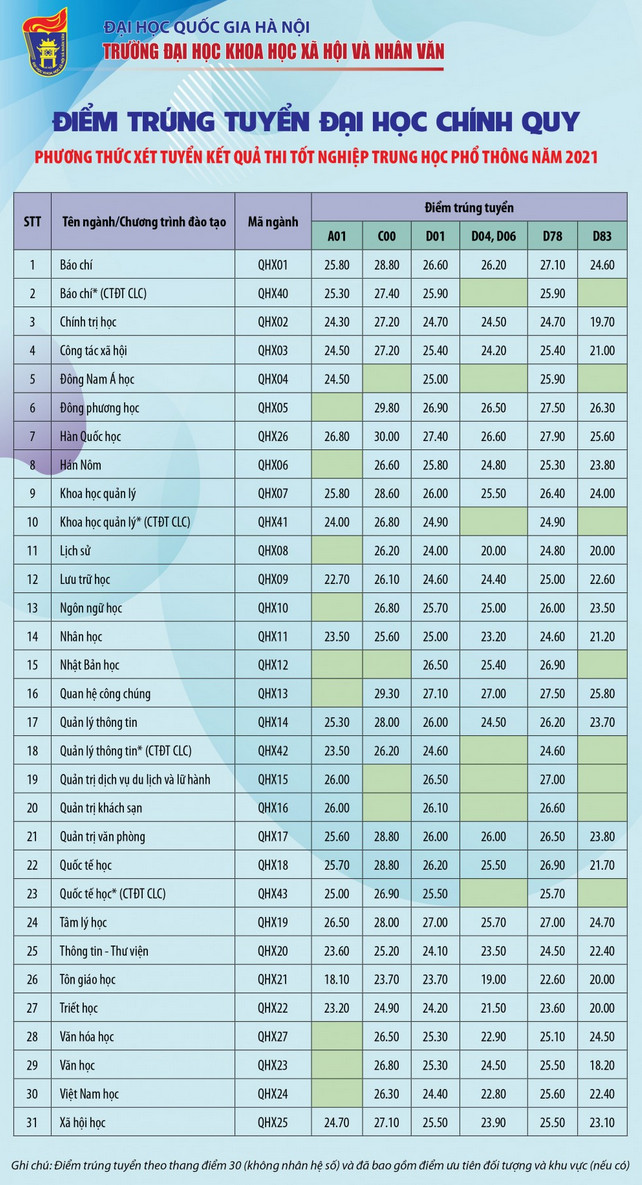 Diem chuan nam 2021 DH Khoa hoc xa hoi va Nhan van - DHQG Ha Noi