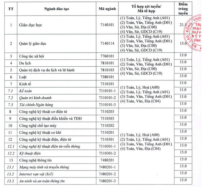 Da co diem chuan DH Su pham Ky thuat Vinh Long nam 2021