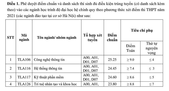 Dai hoc Thuy Loi thong bao diem chuan trung tuyen 2021