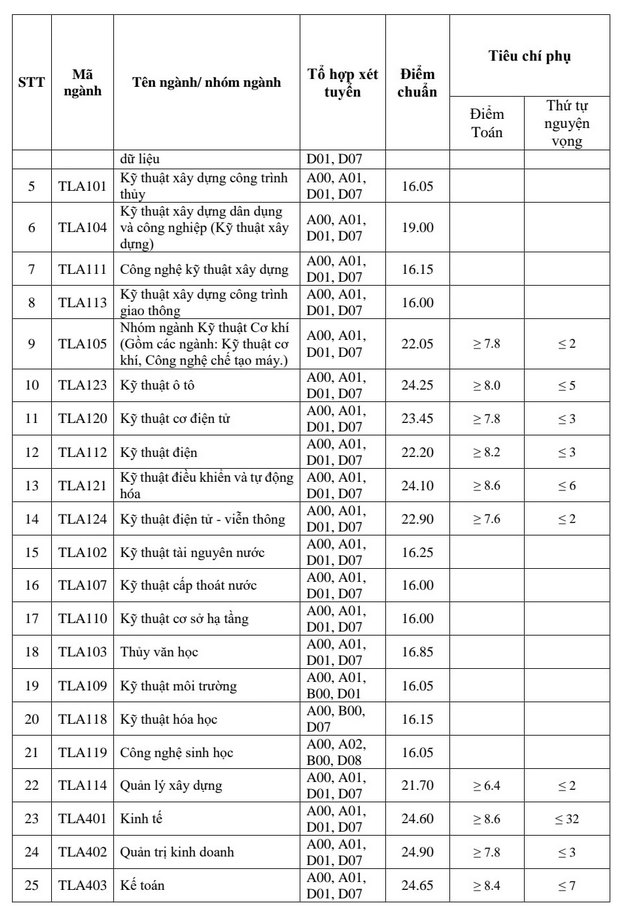 Dai hoc Thuy Loi thong bao diem chuan trung tuyen 2021