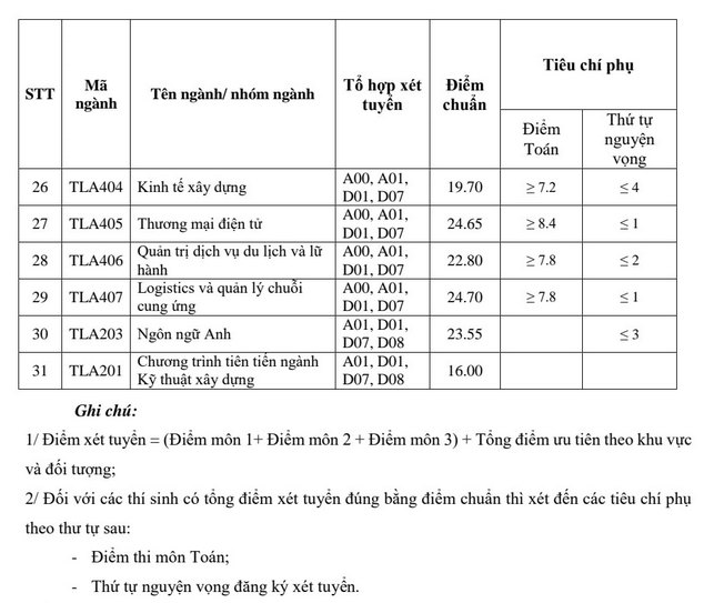 Dai hoc Thuy Loi thong bao diem chuan trung tuyen 2021