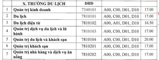 Truong Du Lich - Dai hoc Hue cong bo diem chuan 2021