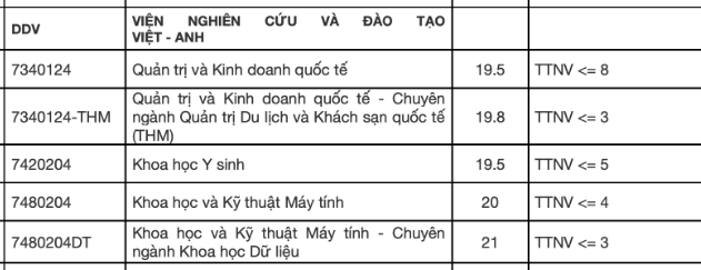 Vien Nghien Cuu Va Dao Tao Viet Anh - DH Da Nang cong bo diem chuan 2021