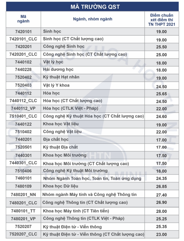 Da co diem chuan Dai hoc Khoa Hoc Tu Nhien - DHQG TP.HCM 2021