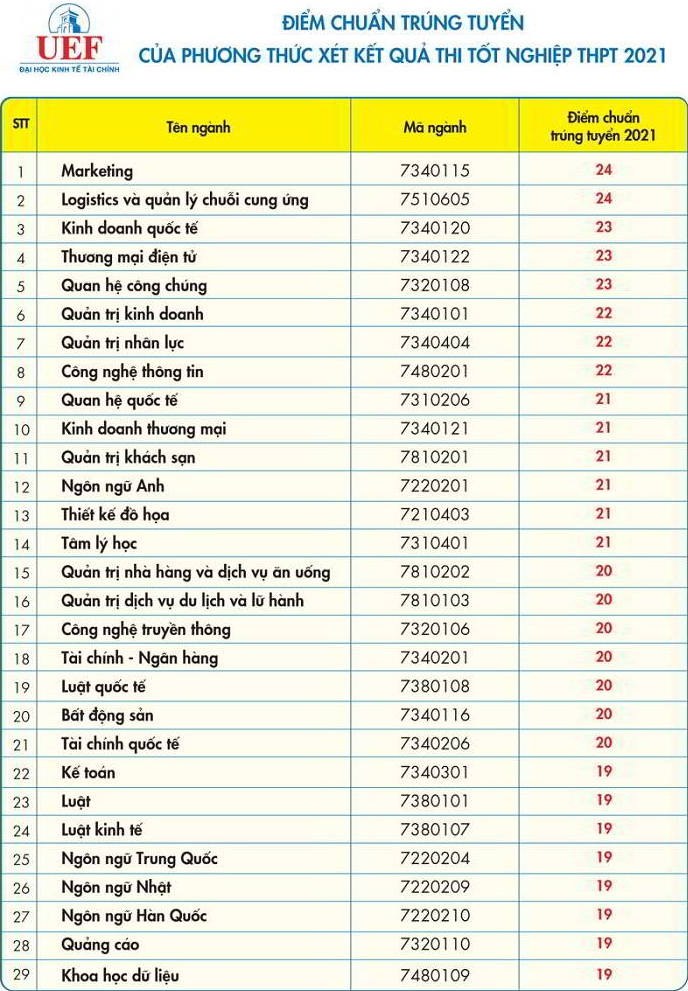 Dai hoc Kinh te Tai chinh TPHCM cong bo diem chuan 2021
