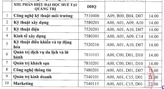 Phan hieu Dai hoc Hue tai Quang Tri cong bo diem chuan 2021