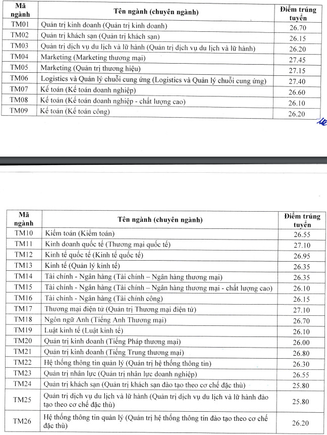 Da co diem chuan Dai hoc Thuong Mai nam 2021