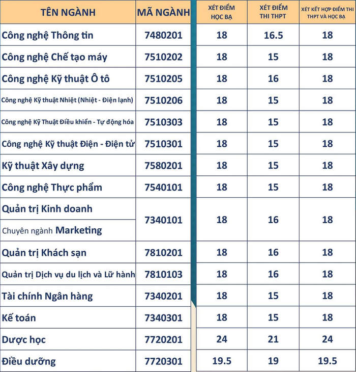 Da co diem chuan 2021 Dai hoc Cong Nghe Dong A