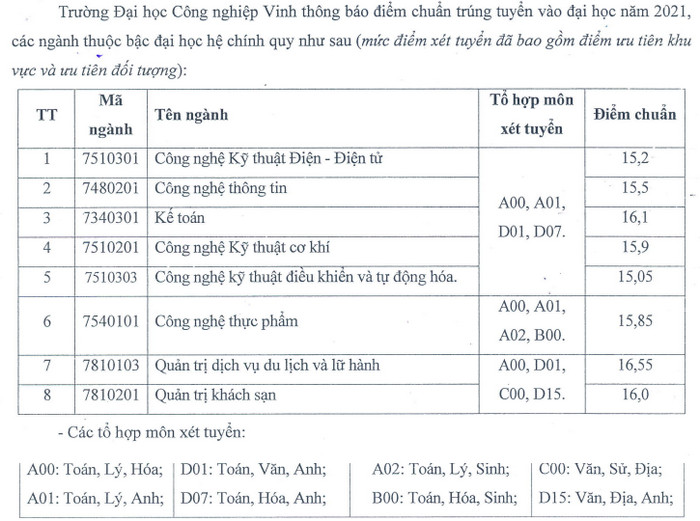 Dai hoc Cong nghiep Vinh cong bo diem chuan trung tuyen 2021