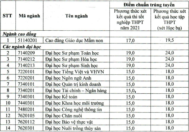 Da co diem chuan 2021 Dai hoc Bac Lieu