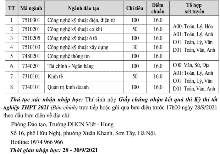 Diem chuan Dai hoc Cong Nghiep Viet - Hung nam 2021