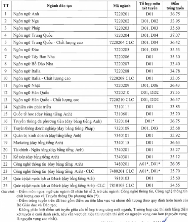 Da co diem chuan Dai hoc Ha Noi nam 2021