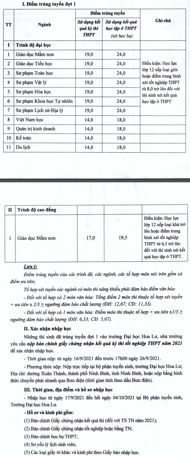 Diem chuan Dai hoc Hoa Lu nam 2021