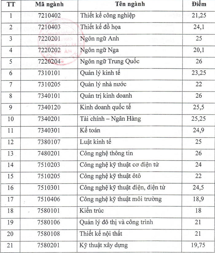 Diem chuan Dai hoc Kinh doanh va Cong nghe Ha Noi nam 2021