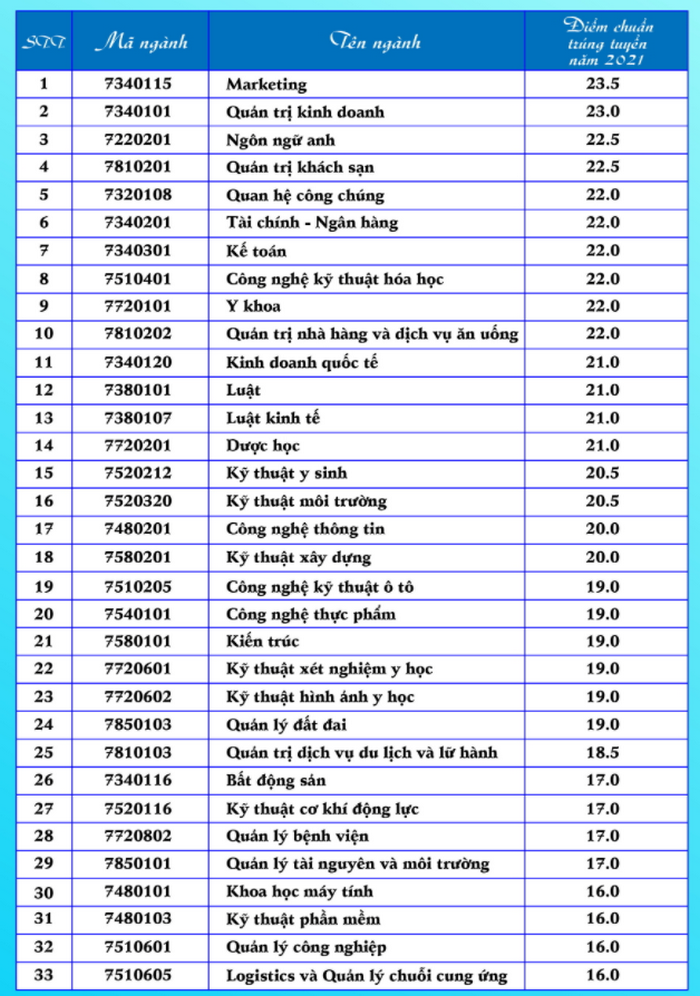 Diem chuan trung tuyen Dai hoc Nam Can Tho 2021