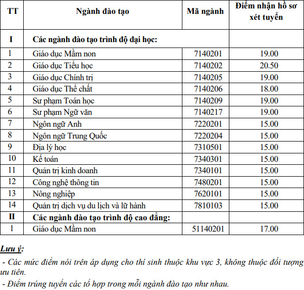 Dai hoc Quang Binh thong bao diem chuan trung tuyen 2021