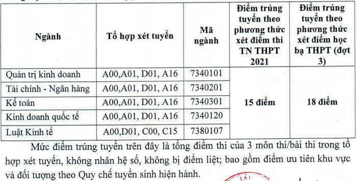 Da co diem chuan 2021 Dai hoc Tai Chinh - Ke Toan