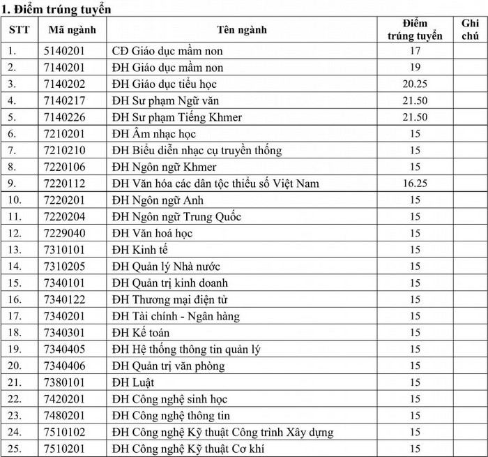 Da co diem chuan 2021 Dai hoc Tra Vinh
