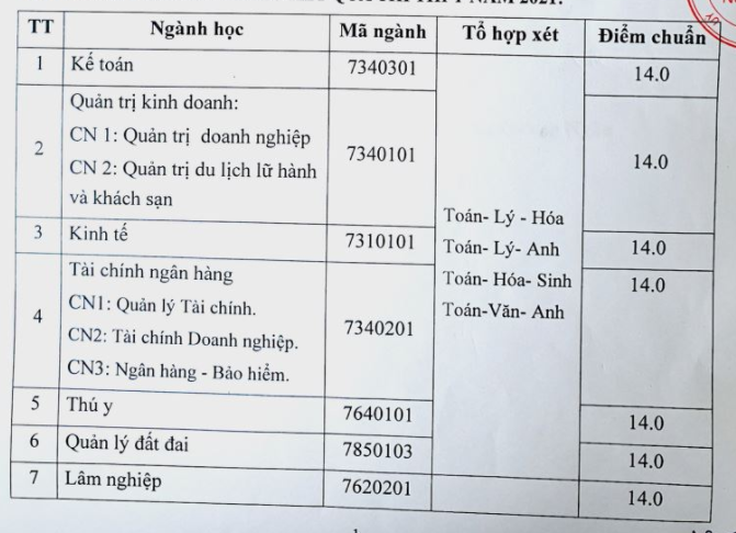 Diem chuan trung tuyen Dai hoc Kinh Te Nghe An nam 2021
