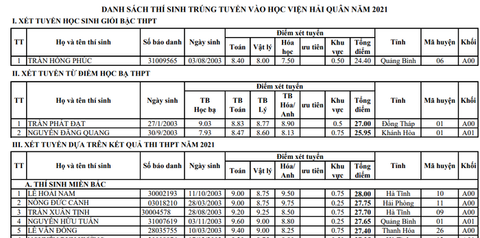 Danh sach trung tuyen Hoc vien Hai Quan nam 2021