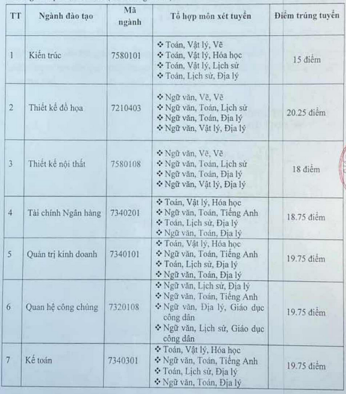 Dai hoc Nguyen Trai thong bao diem chuan 2021