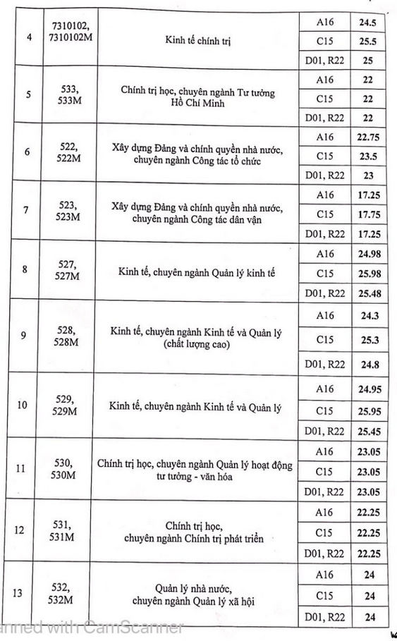 Hoc vien Bao chi va Tuyen Truyen thong bao diem chuan nam 2021