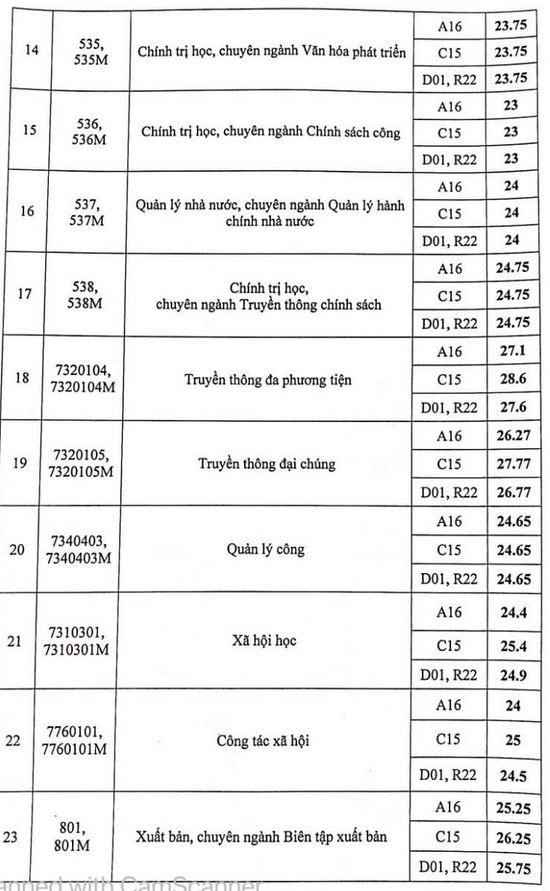 Hoc vien Bao chi va Tuyen Truyen thong bao diem chuan nam 2021
