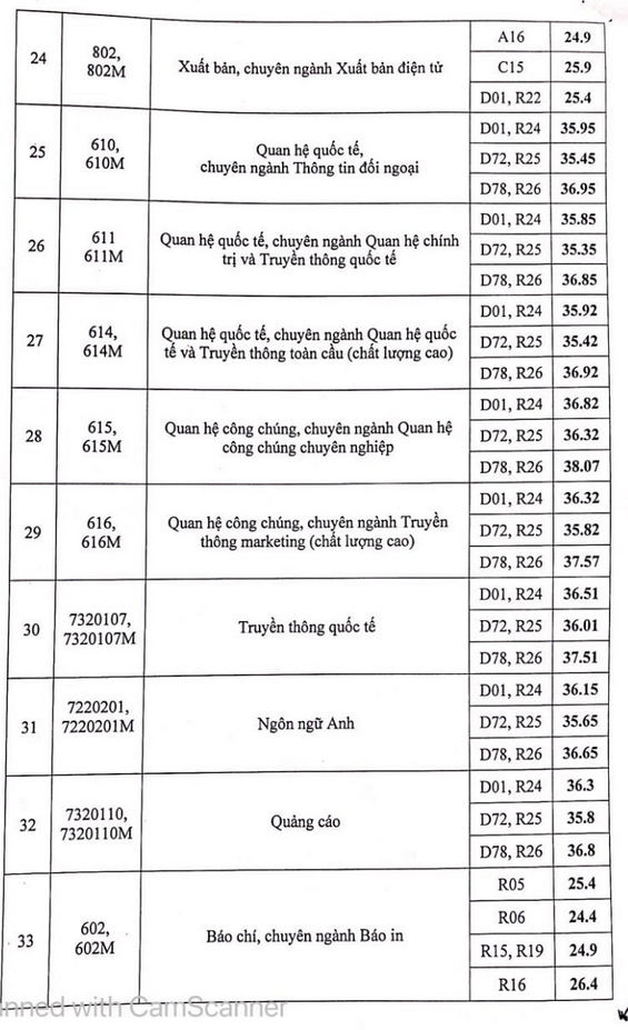 Hoc vien Bao chi va Tuyen Truyen thong bao diem chuan nam 2021