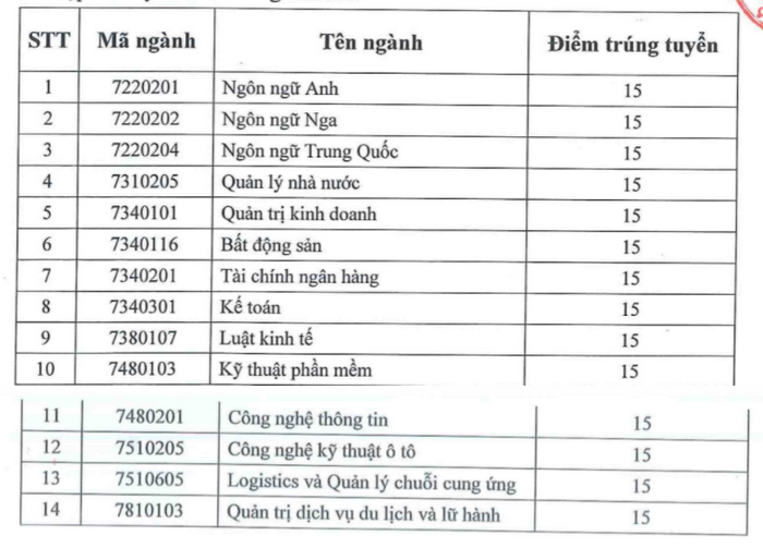 Dai hoc Cong nghe va Quan ly Huu nghi cong bo diem chuan 2021
