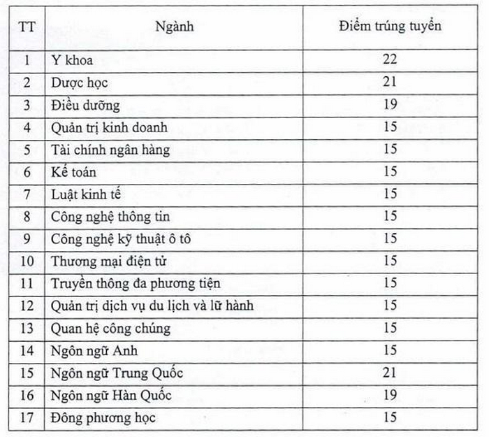 Da co diem chuan Dai hoc Dai Nam nam 2021