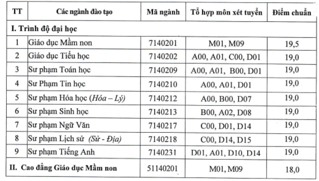 Diem chuan trung tuyen Dai hoc Phu Yen nam 2021